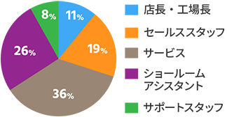 職種別比率